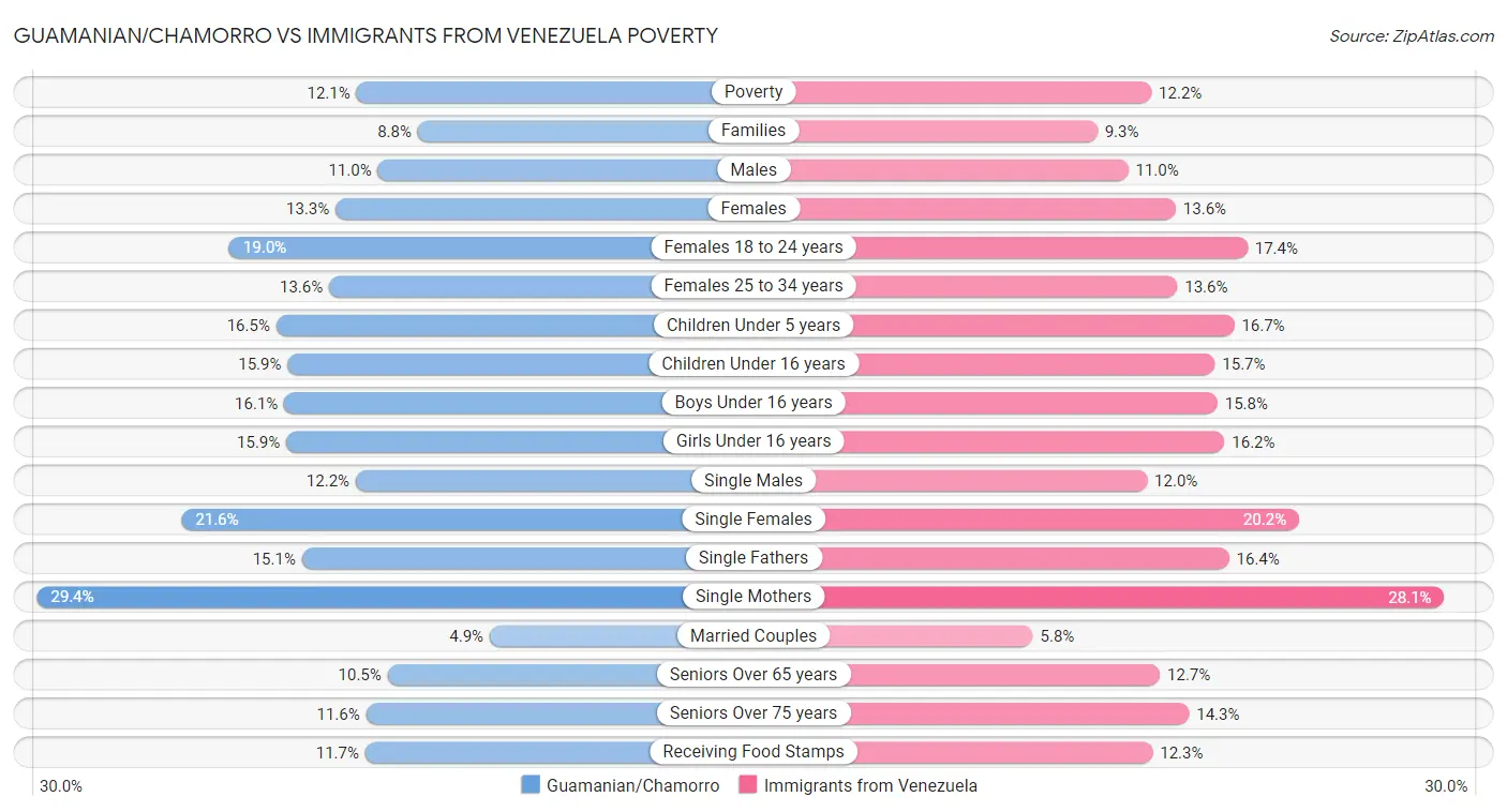 Guamanian/Chamorro vs Immigrants from Venezuela Poverty