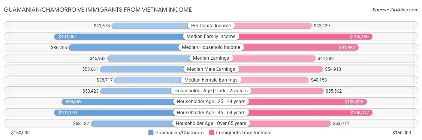 Guamanian/Chamorro vs Immigrants from Vietnam Income