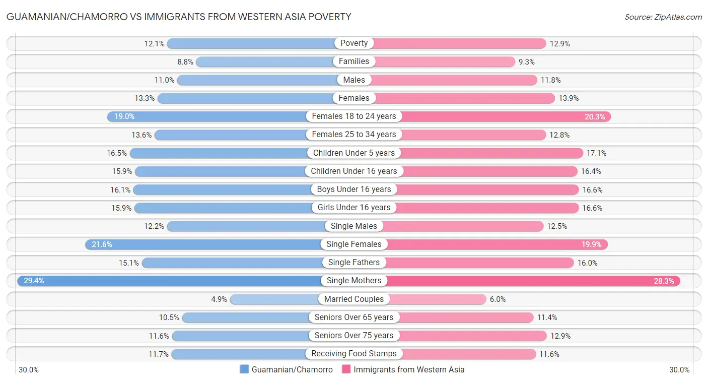 Guamanian/Chamorro vs Immigrants from Western Asia Poverty