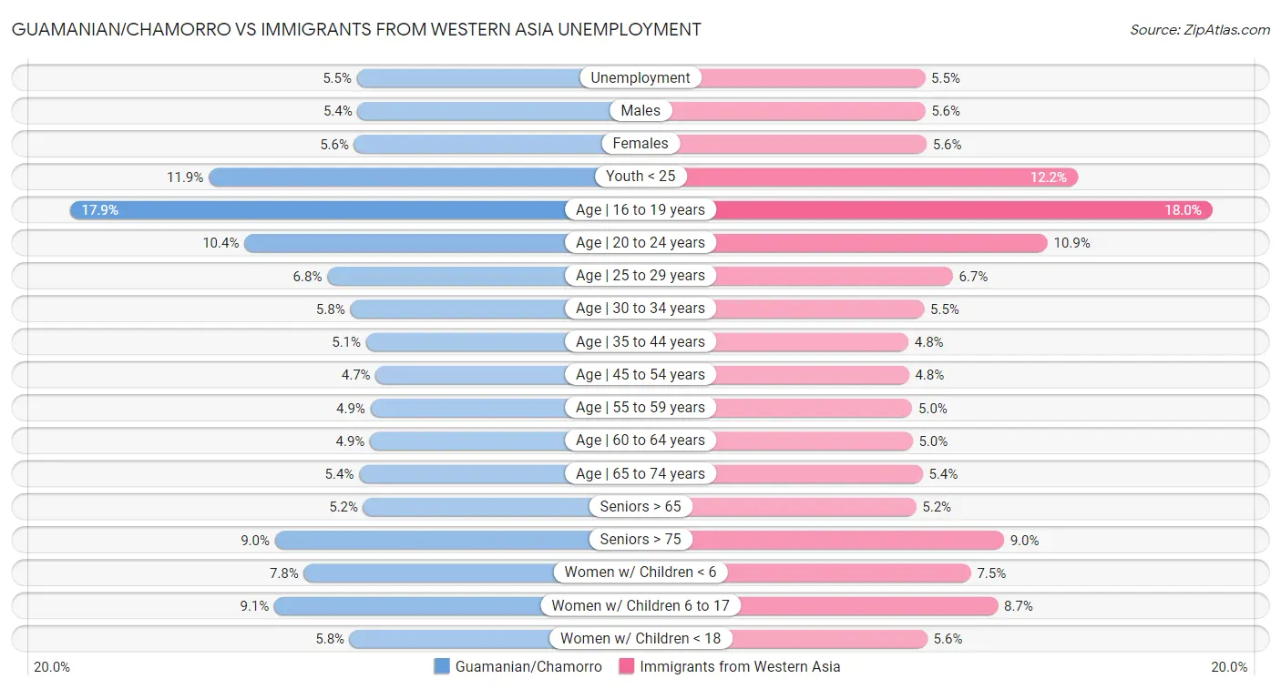 Guamanian/Chamorro vs Immigrants from Western Asia Unemployment