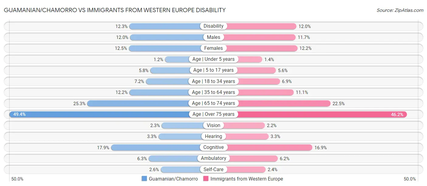 Guamanian/Chamorro vs Immigrants from Western Europe Disability