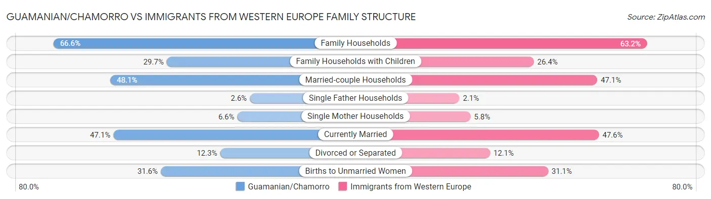 Guamanian/Chamorro vs Immigrants from Western Europe Family Structure