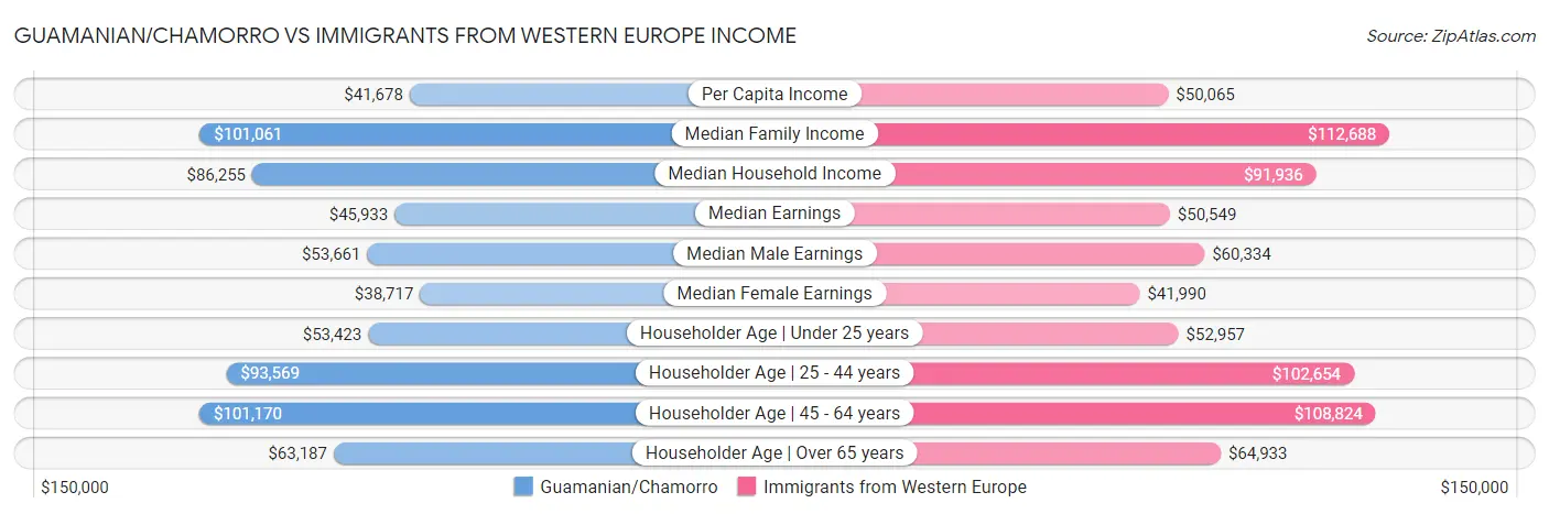 Guamanian/Chamorro vs Immigrants from Western Europe Income