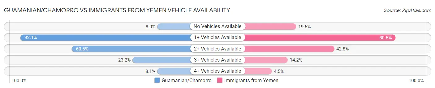 Guamanian/Chamorro vs Immigrants from Yemen Vehicle Availability