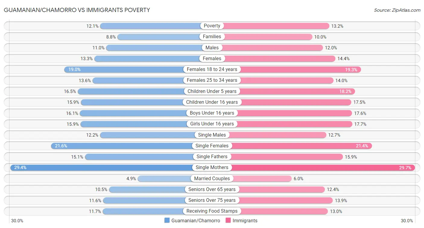 Guamanian/Chamorro vs Immigrants Poverty