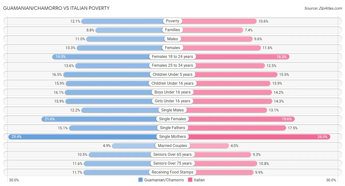Guamanian/Chamorro vs Italian Poverty
