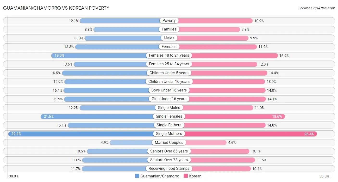 Guamanian/Chamorro vs Korean Poverty