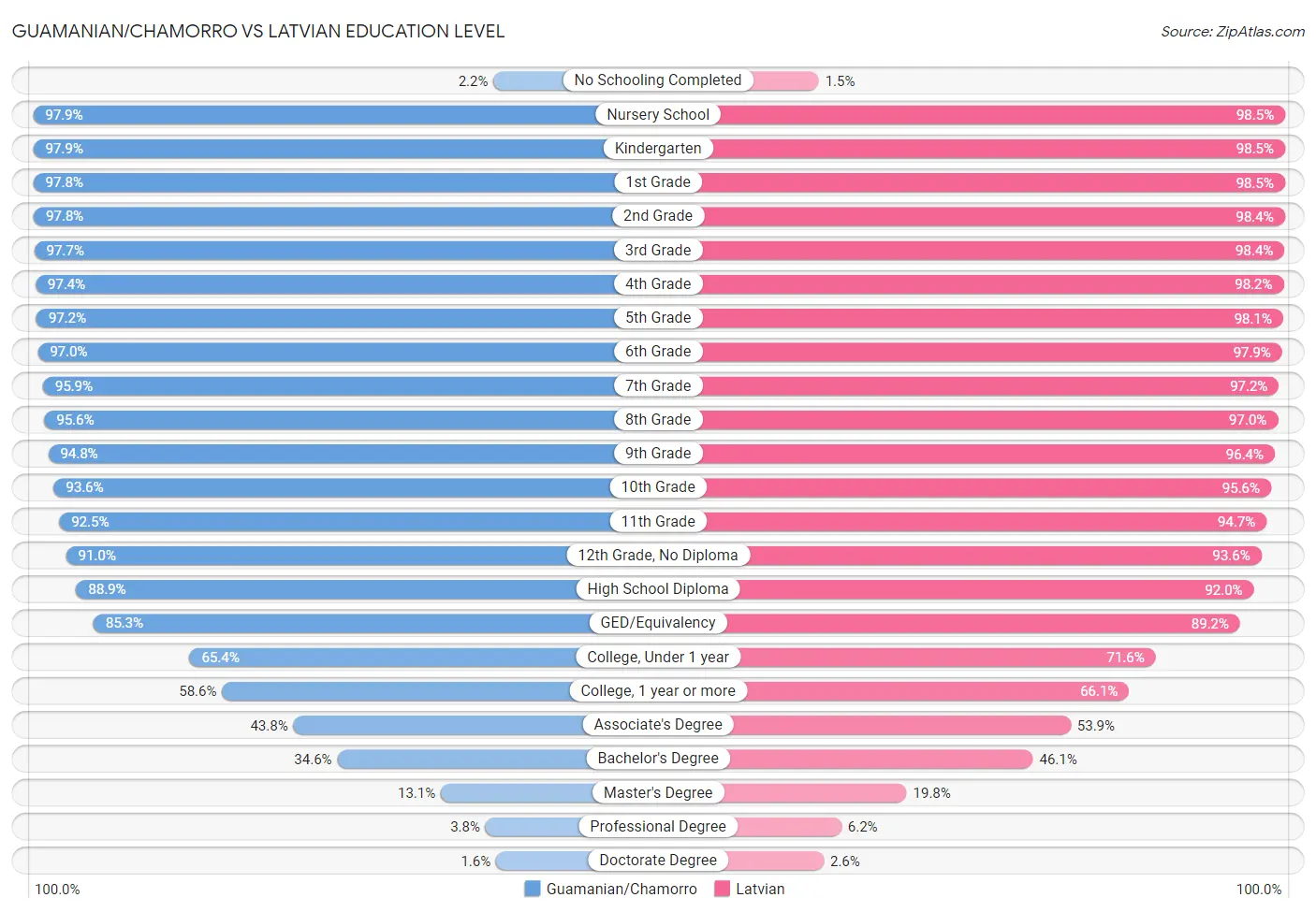 Guamanian/Chamorro vs Latvian Education Level
