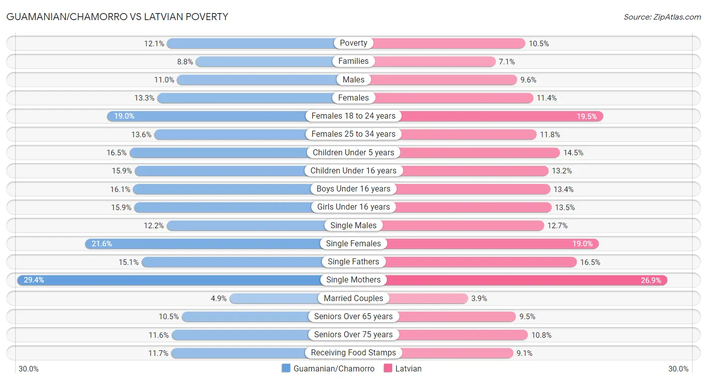 Guamanian/Chamorro vs Latvian Poverty