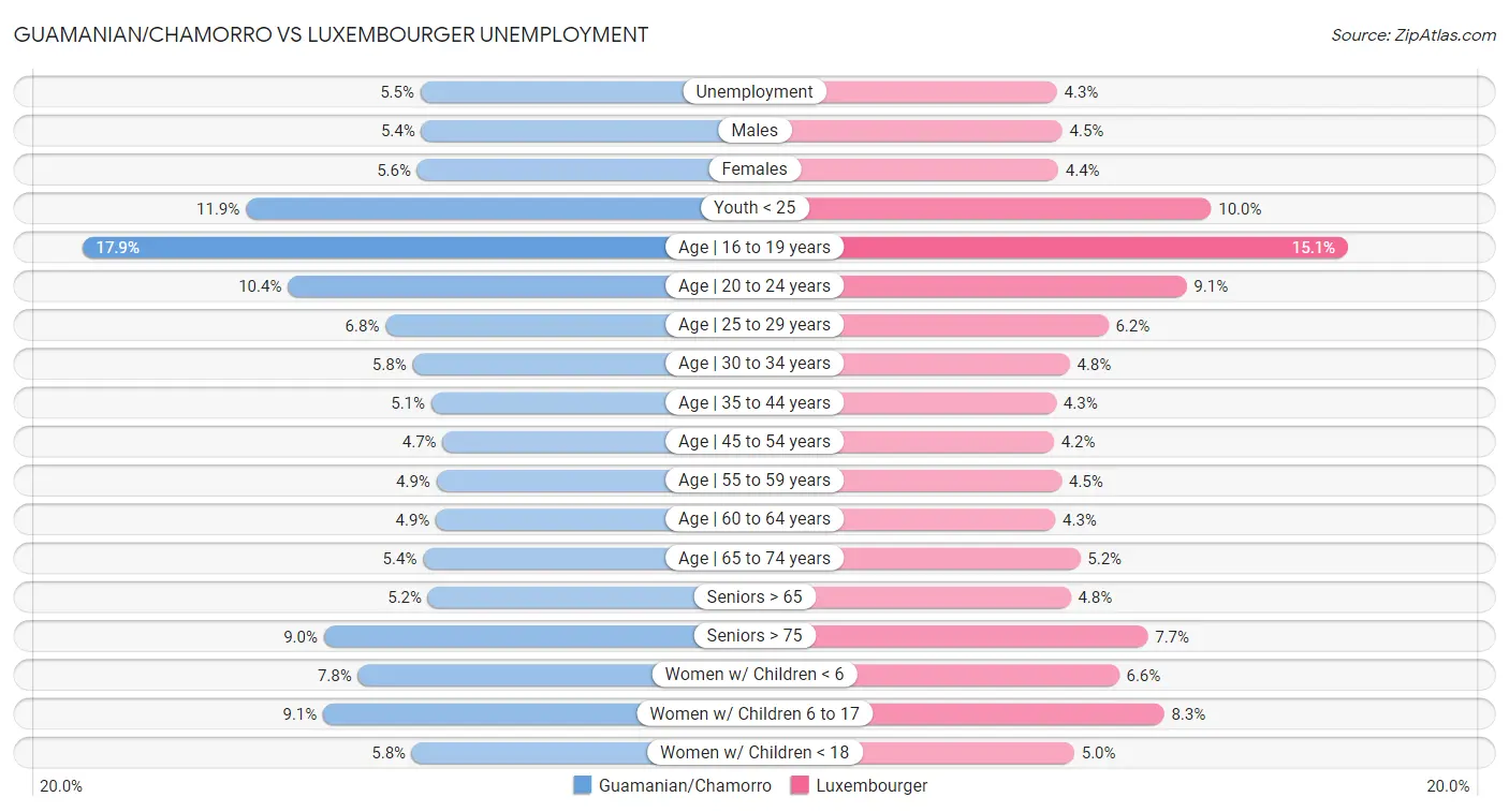 Guamanian/Chamorro vs Luxembourger Unemployment