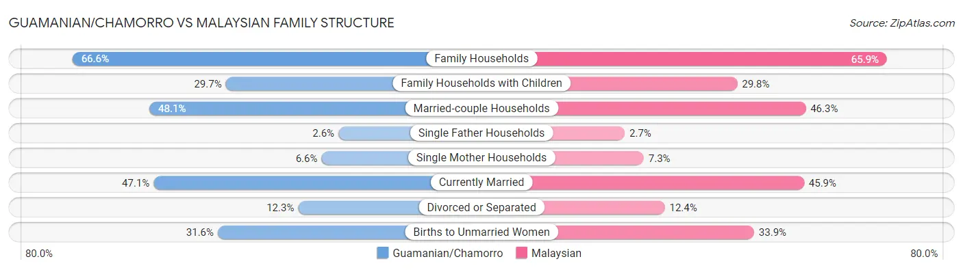 Guamanian/Chamorro vs Malaysian Family Structure