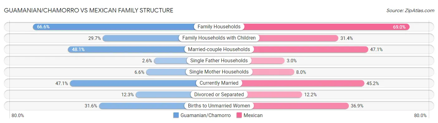 Guamanian/Chamorro vs Mexican Family Structure