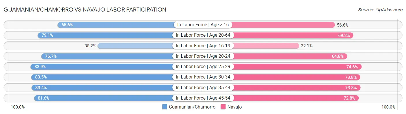 Guamanian/Chamorro vs Navajo Labor Participation