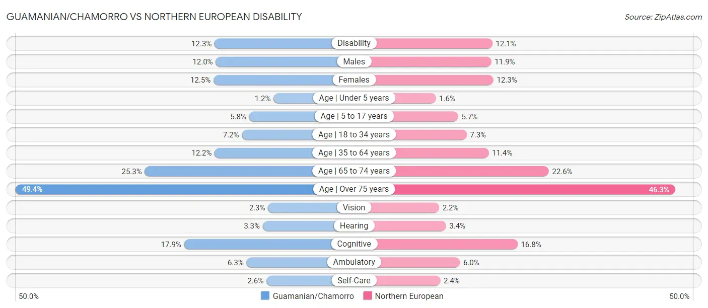 Guamanian/Chamorro vs Northern European Disability