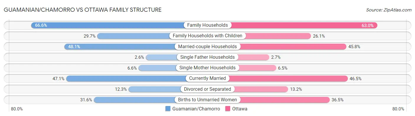Guamanian/Chamorro vs Ottawa Family Structure
