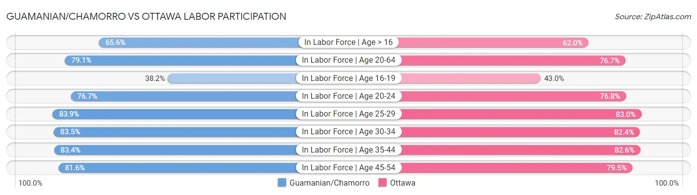 Guamanian/Chamorro vs Ottawa Labor Participation
