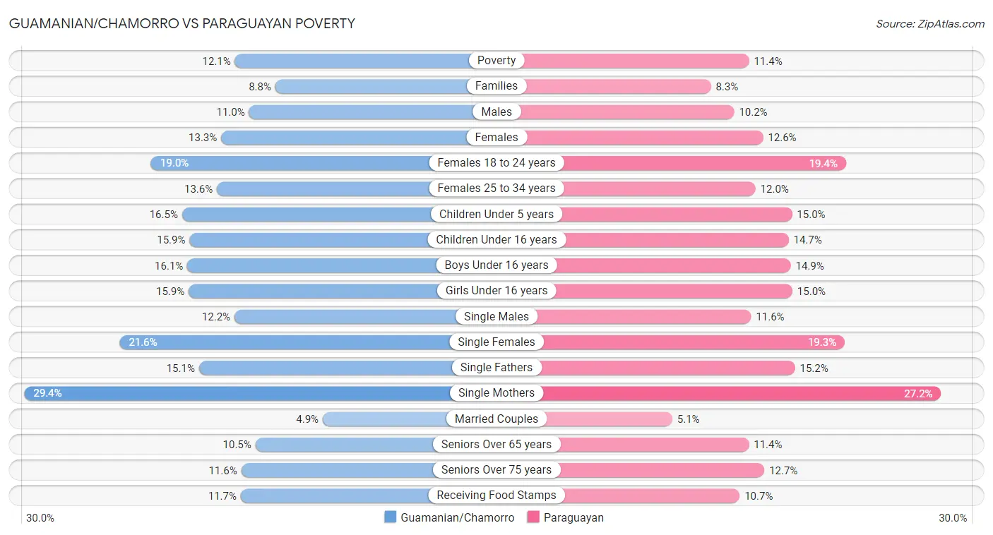 Guamanian/Chamorro vs Paraguayan Poverty