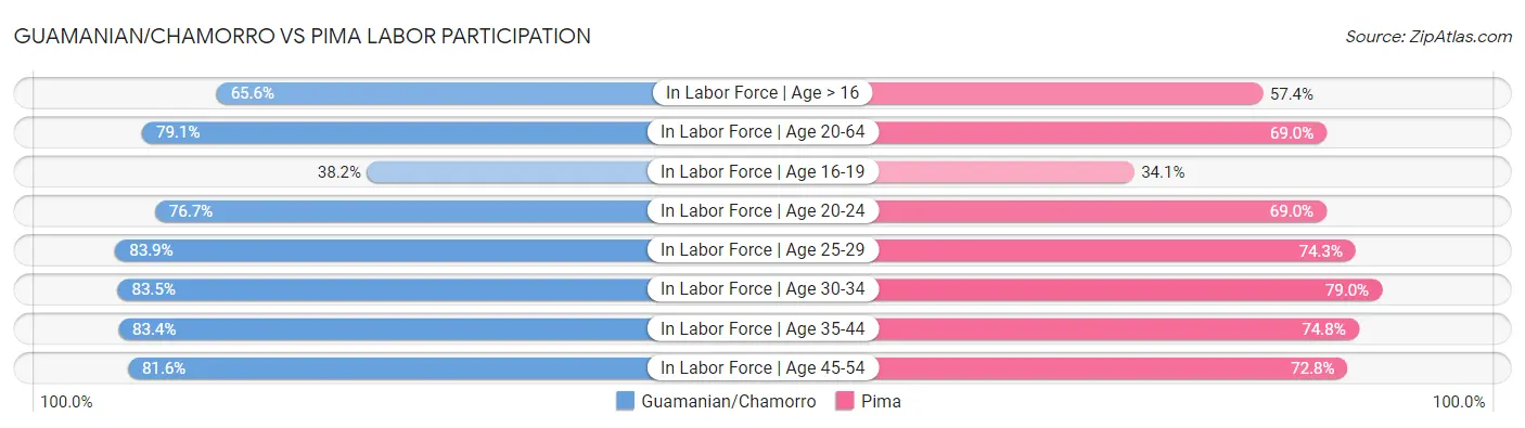 Guamanian/Chamorro vs Pima Labor Participation