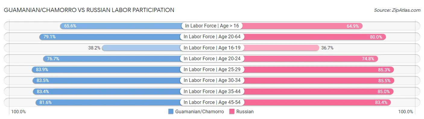 Guamanian/Chamorro vs Russian Labor Participation