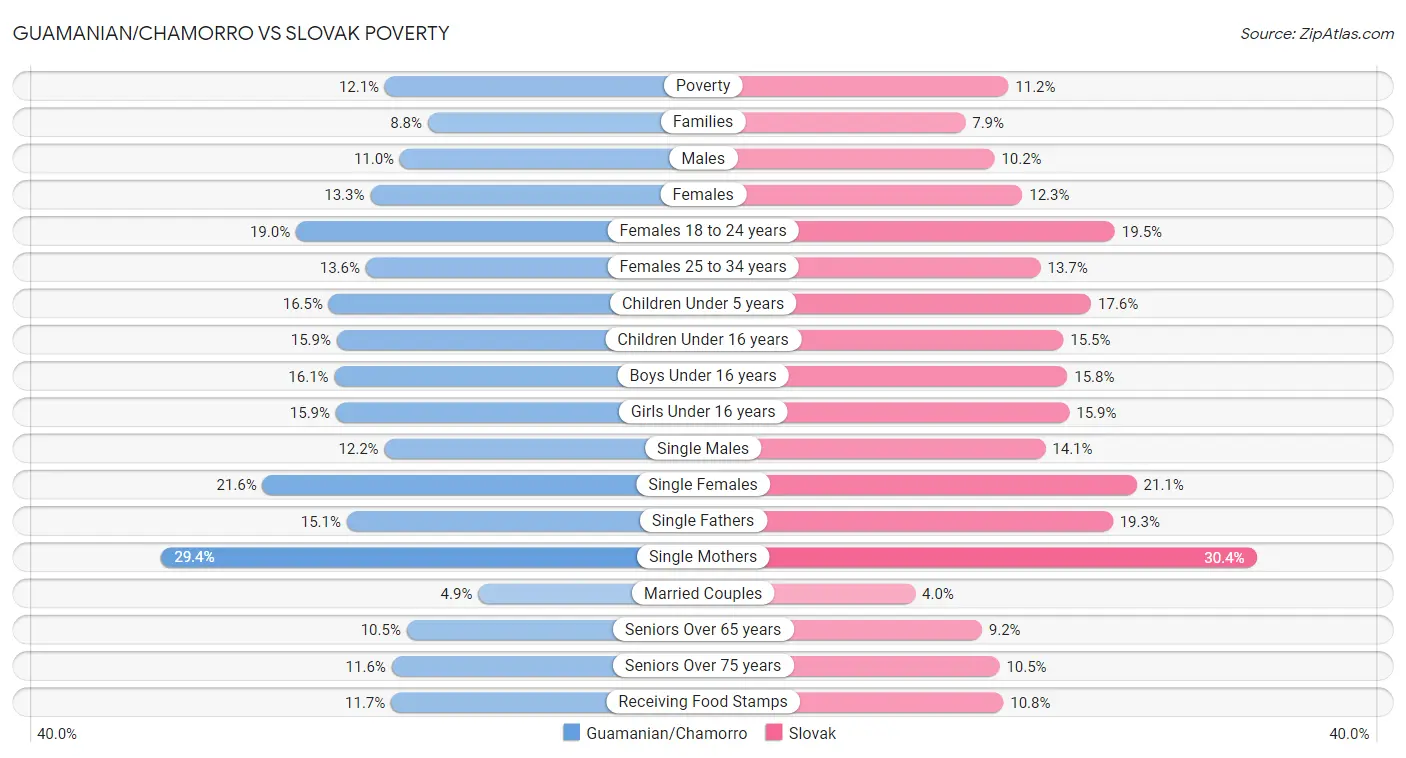 Guamanian/Chamorro vs Slovak Poverty