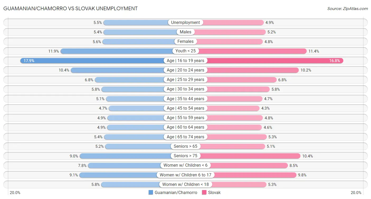 Guamanian/Chamorro vs Slovak Unemployment