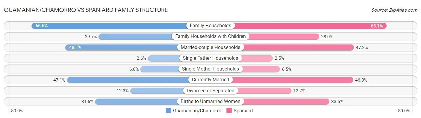 Guamanian/Chamorro vs Spaniard Family Structure