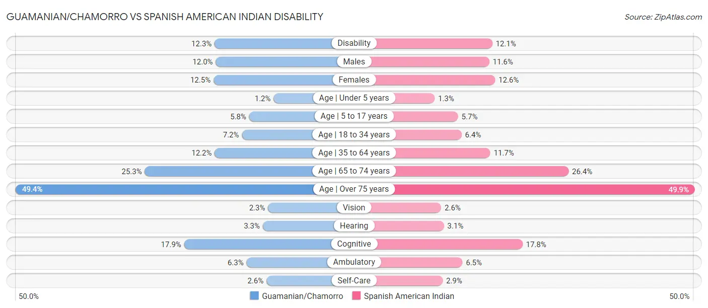 Guamanian/Chamorro vs Spanish American Indian Disability