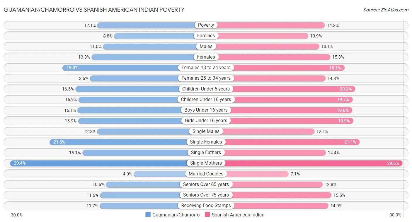 Guamanian/Chamorro vs Spanish American Indian Poverty