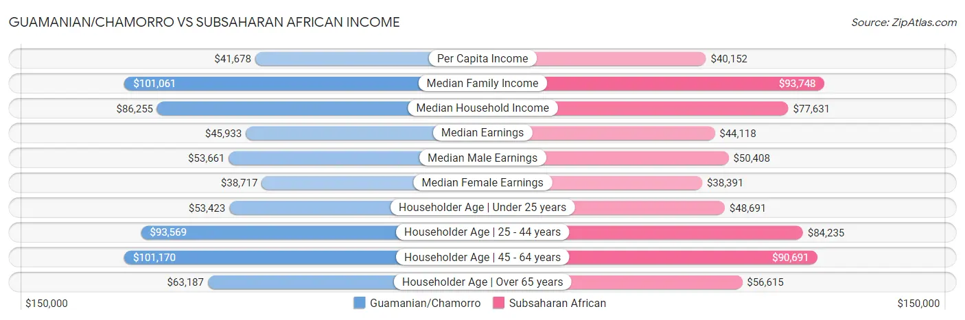 Guamanian/Chamorro vs Subsaharan African Income