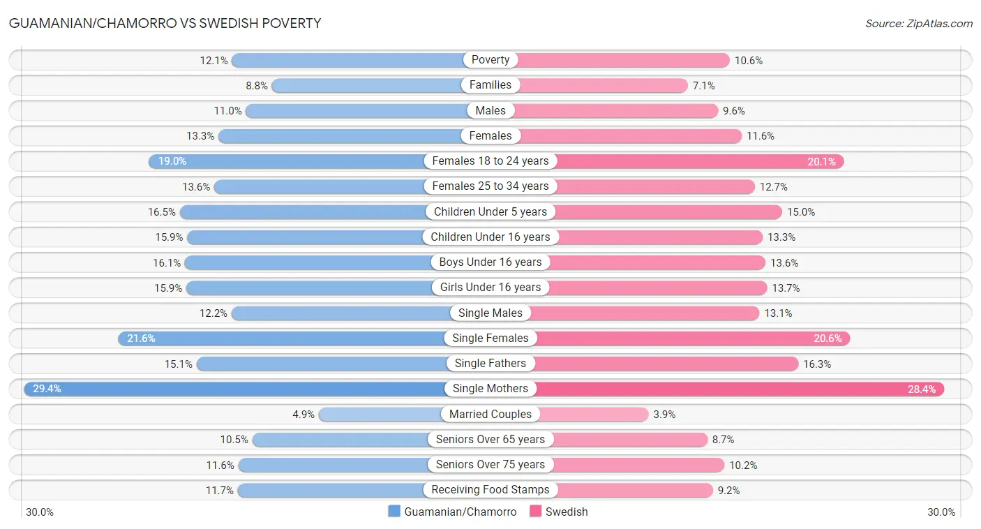 Guamanian/Chamorro vs Swedish Poverty