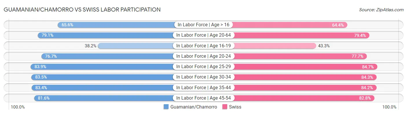 Guamanian/Chamorro vs Swiss Labor Participation