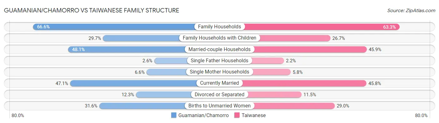 Guamanian/Chamorro vs Taiwanese Family Structure