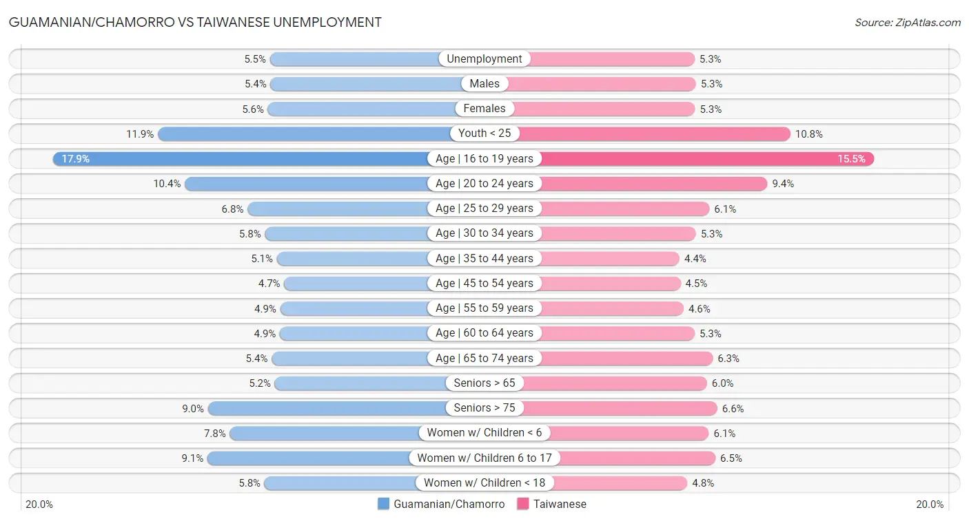 Guamanian/Chamorro vs Taiwanese Unemployment