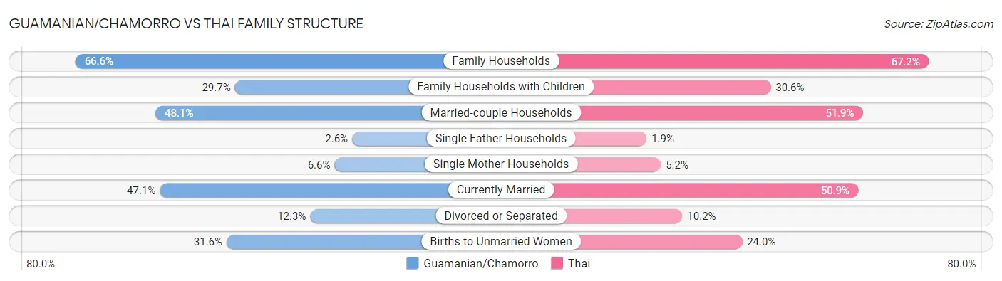 Guamanian/Chamorro vs Thai Family Structure