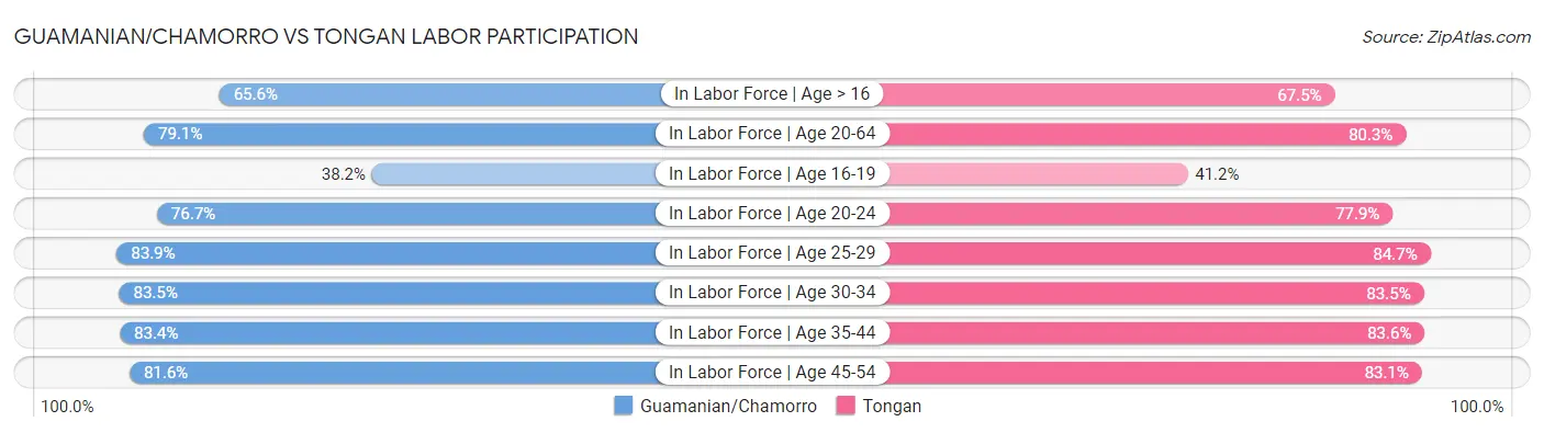 Guamanian/Chamorro vs Tongan Labor Participation