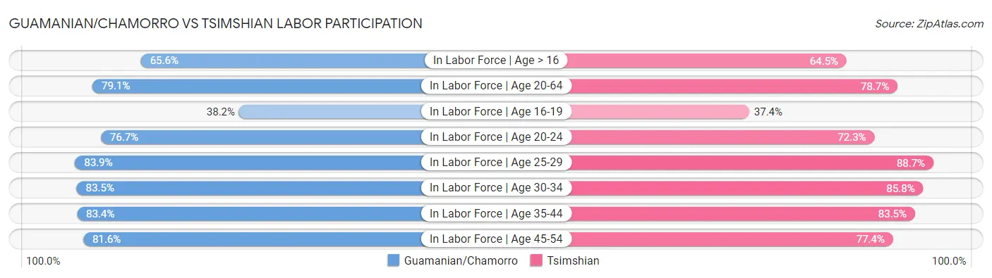 Guamanian/Chamorro vs Tsimshian Labor Participation