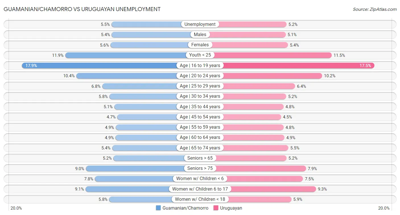 Guamanian/Chamorro vs Uruguayan Unemployment