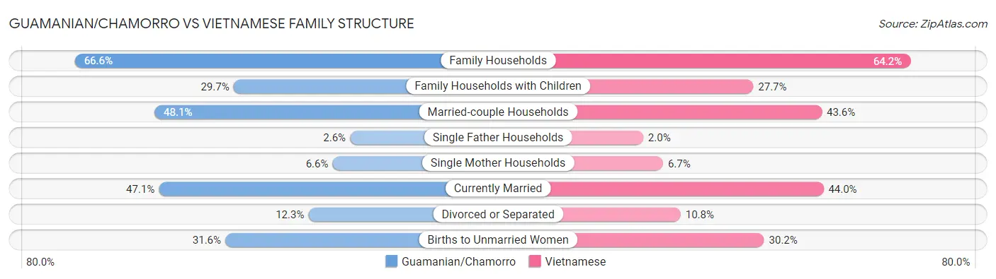 Guamanian/Chamorro vs Vietnamese Family Structure