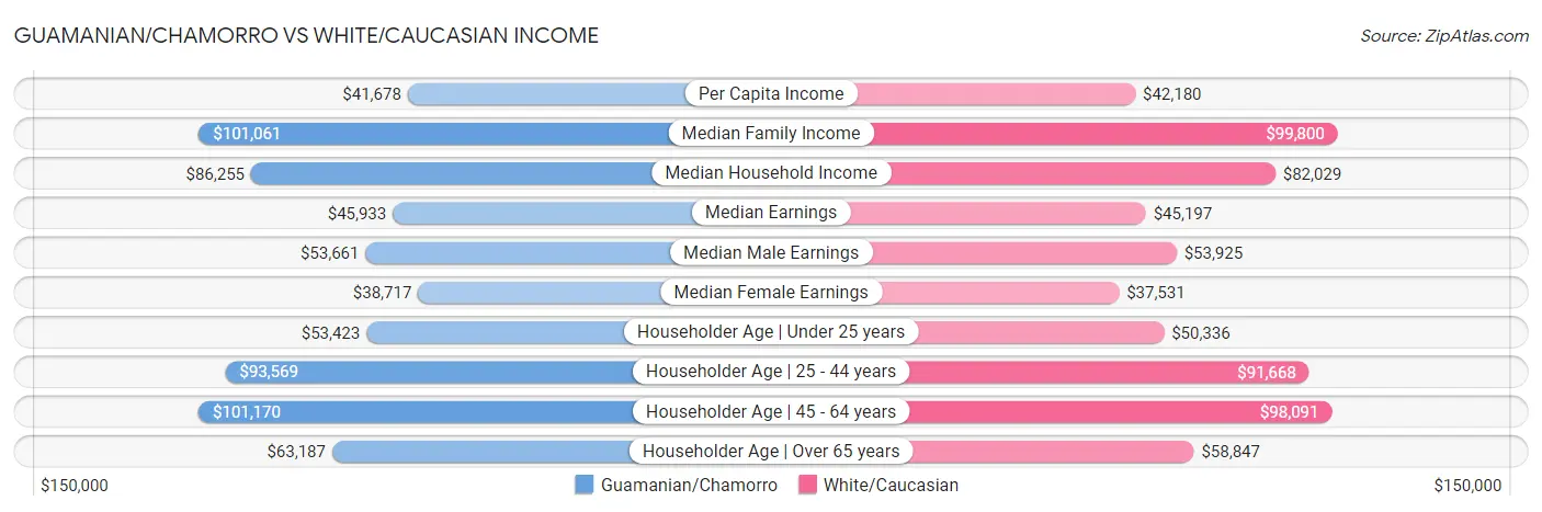 Guamanian/Chamorro vs White/Caucasian Income