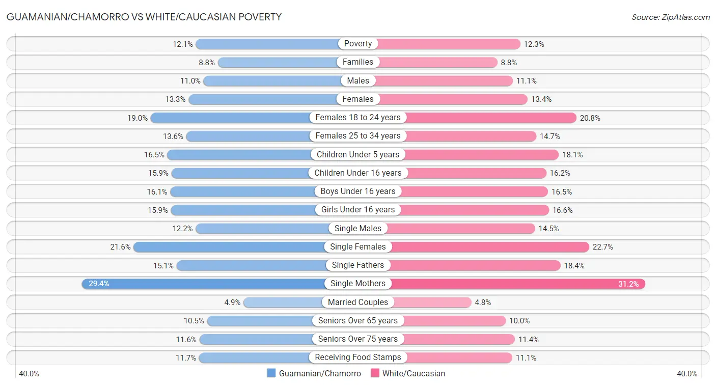 Guamanian/Chamorro vs White/Caucasian Poverty