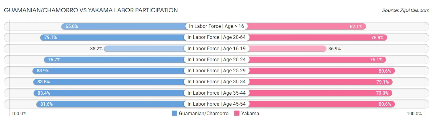 Guamanian/Chamorro vs Yakama Labor Participation
