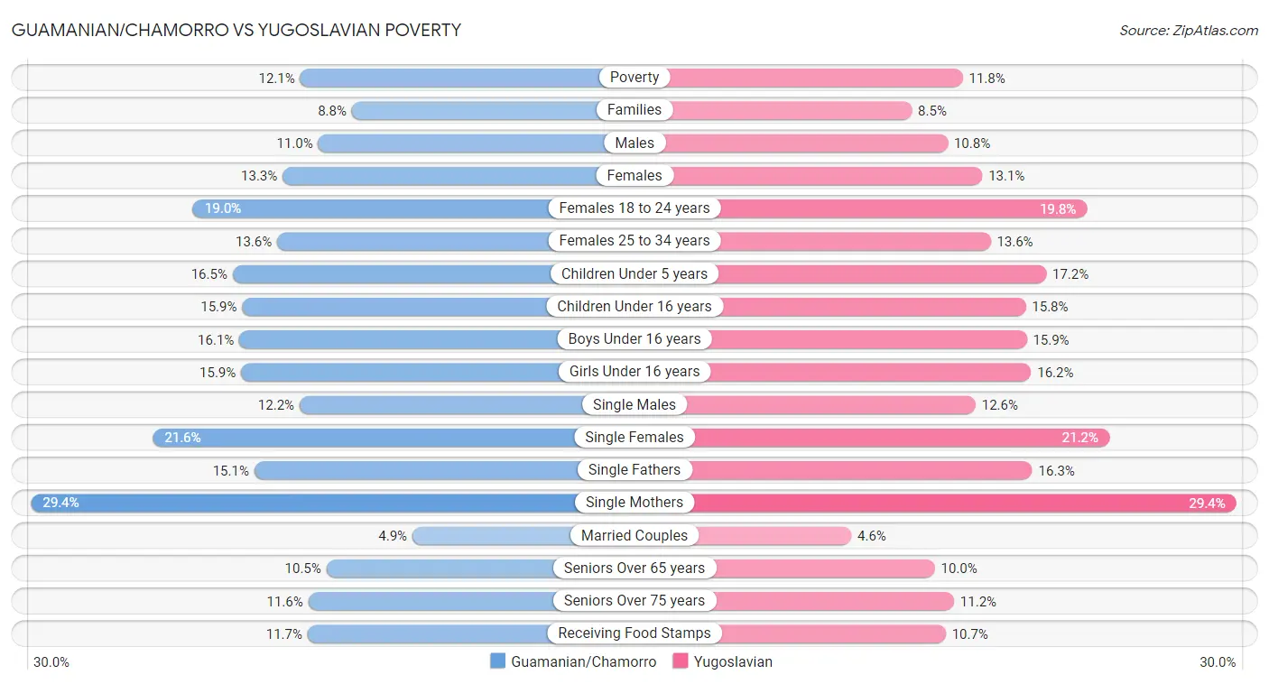 Guamanian/Chamorro vs Yugoslavian Poverty