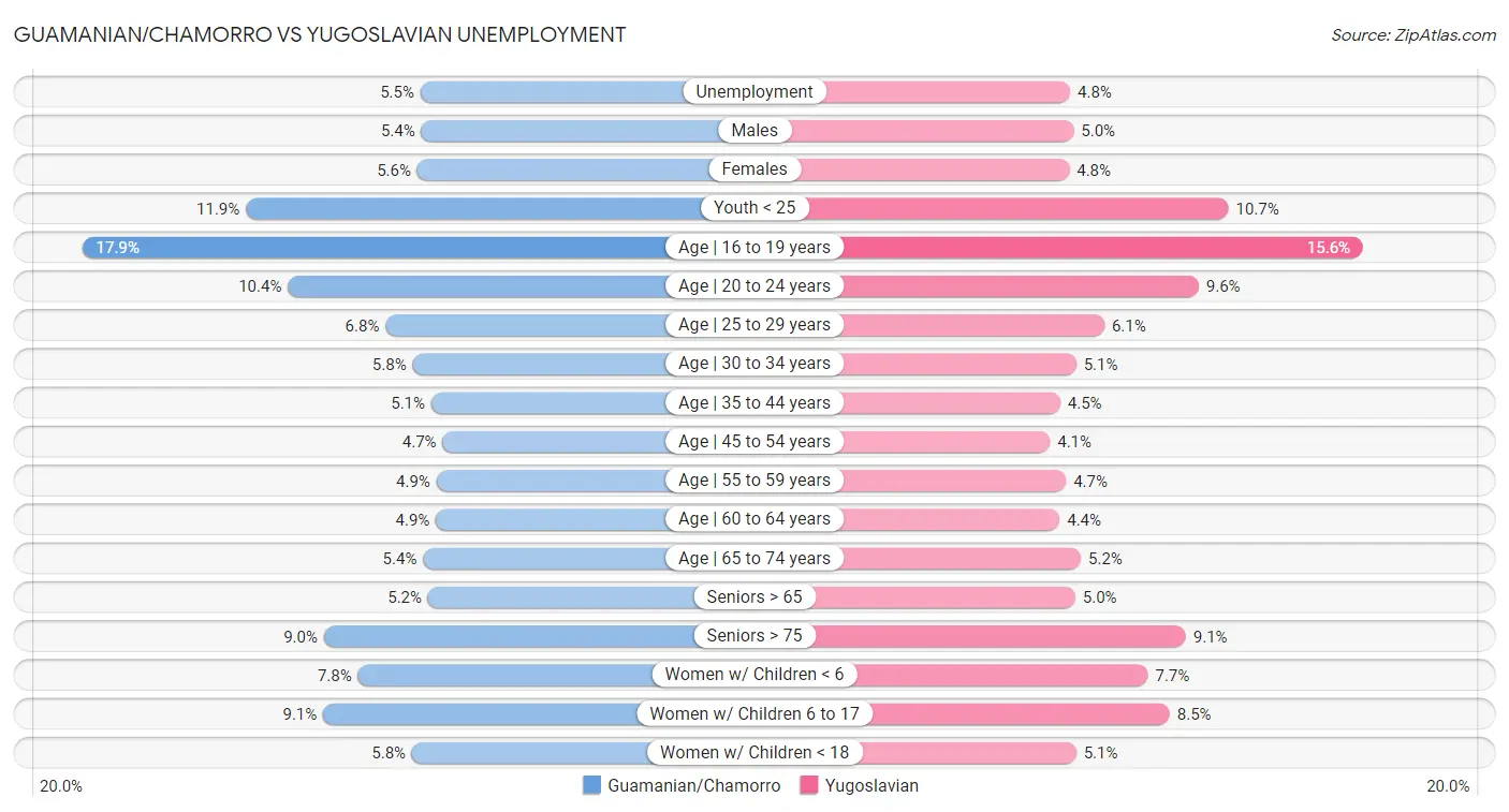 Guamanian/Chamorro vs Yugoslavian Unemployment