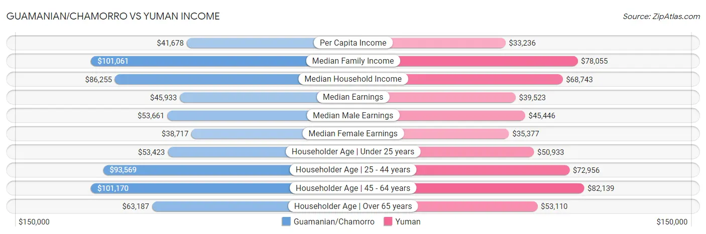 Guamanian/Chamorro vs Yuman Income