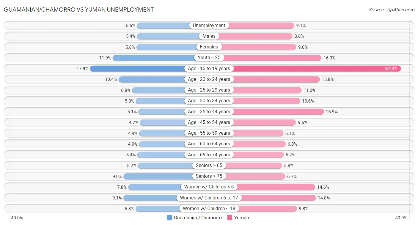 Guamanian/Chamorro vs Yuman Unemployment