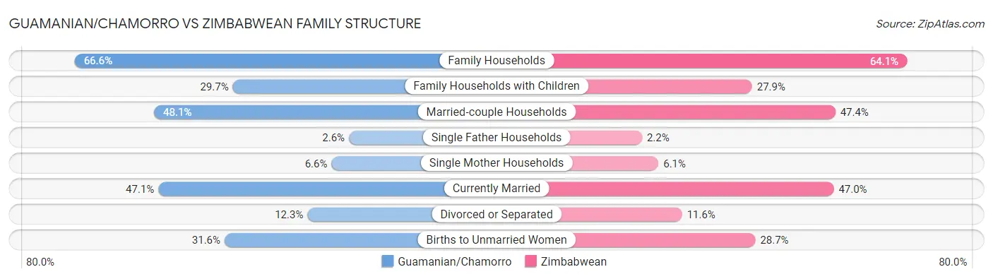 Guamanian/Chamorro vs Zimbabwean Family Structure