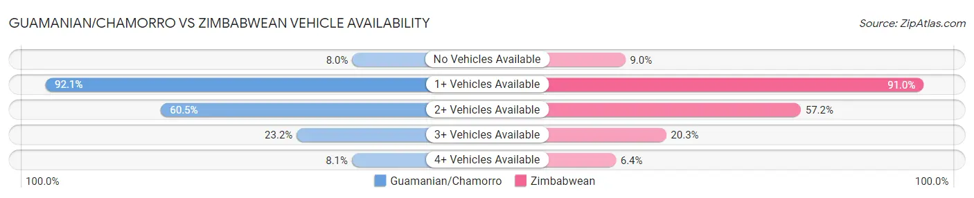 Guamanian/Chamorro vs Zimbabwean Vehicle Availability