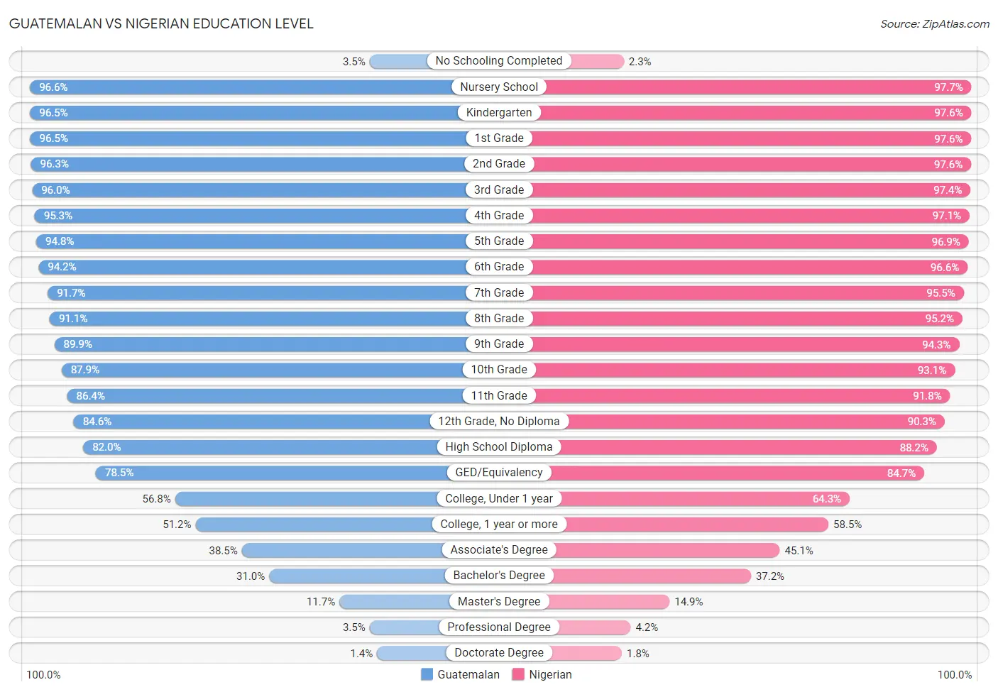 Guatemalan vs Nigerian Education Level