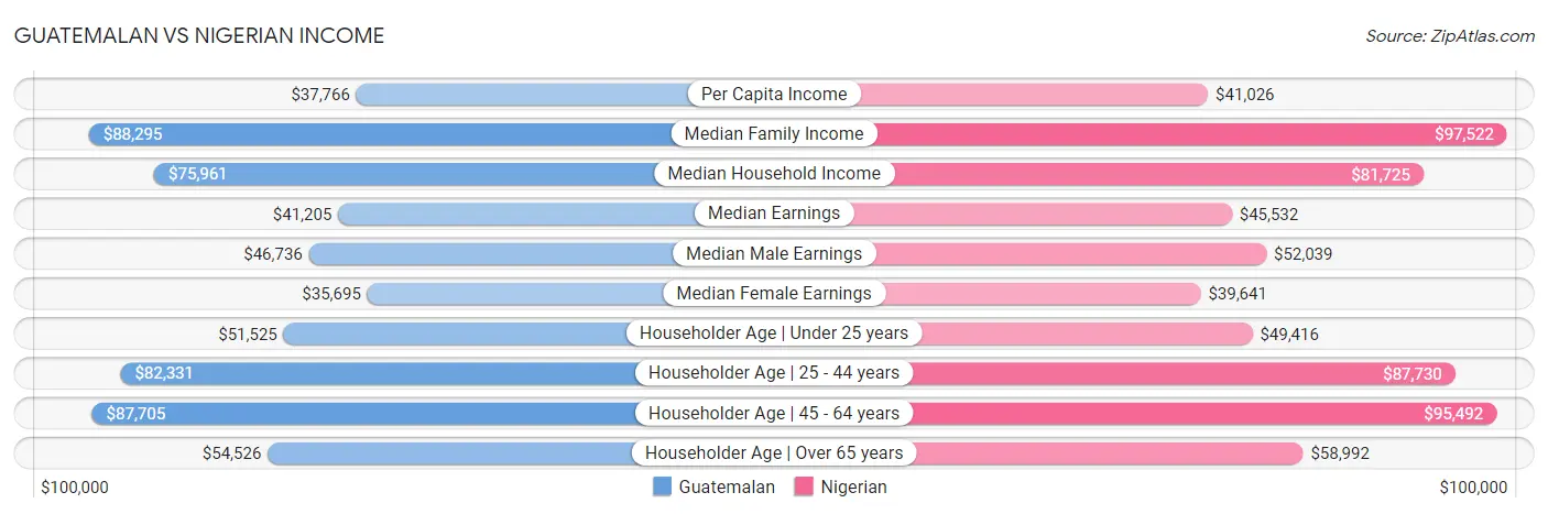 Guatemalan vs Nigerian Income