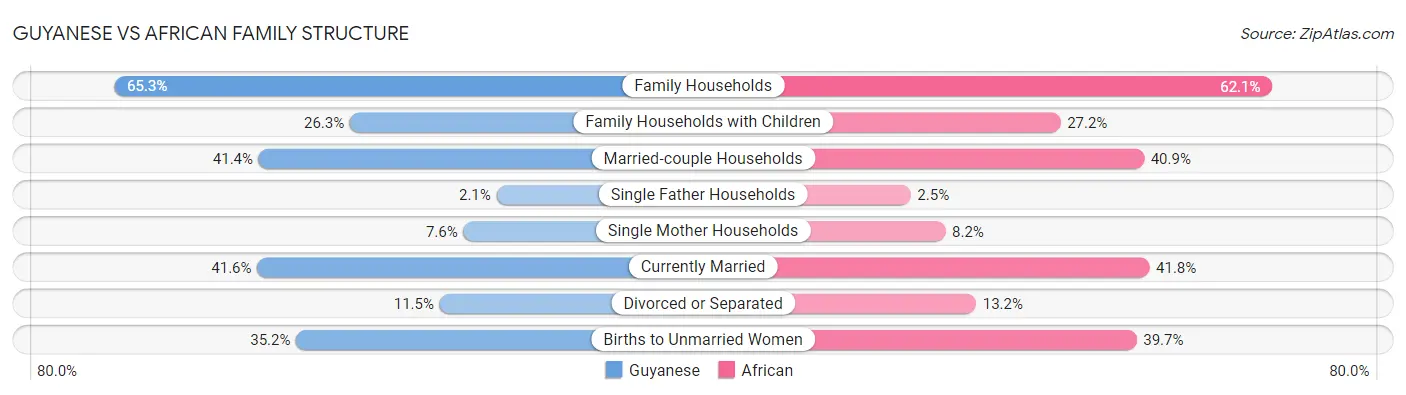 Guyanese vs African Family Structure